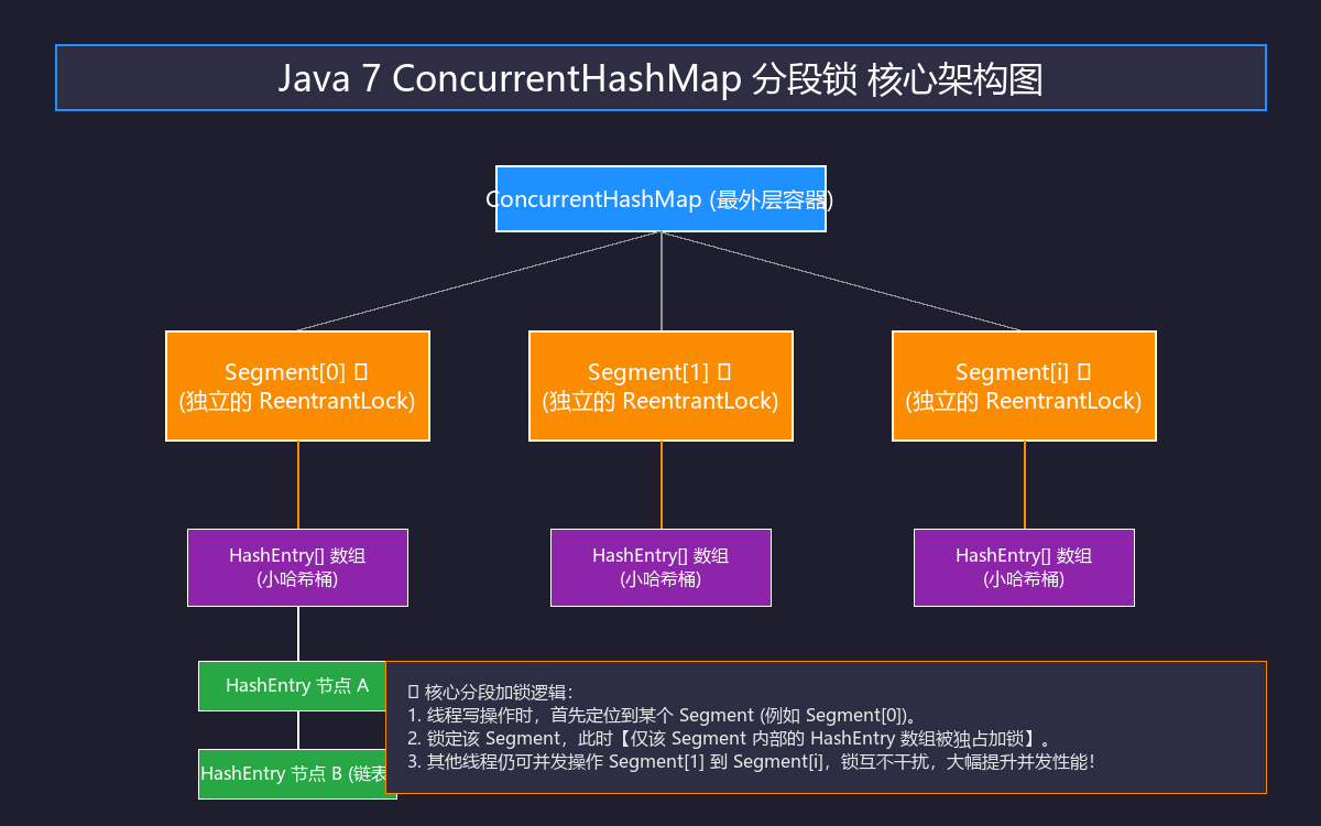 Segment 分段锁底层架构图